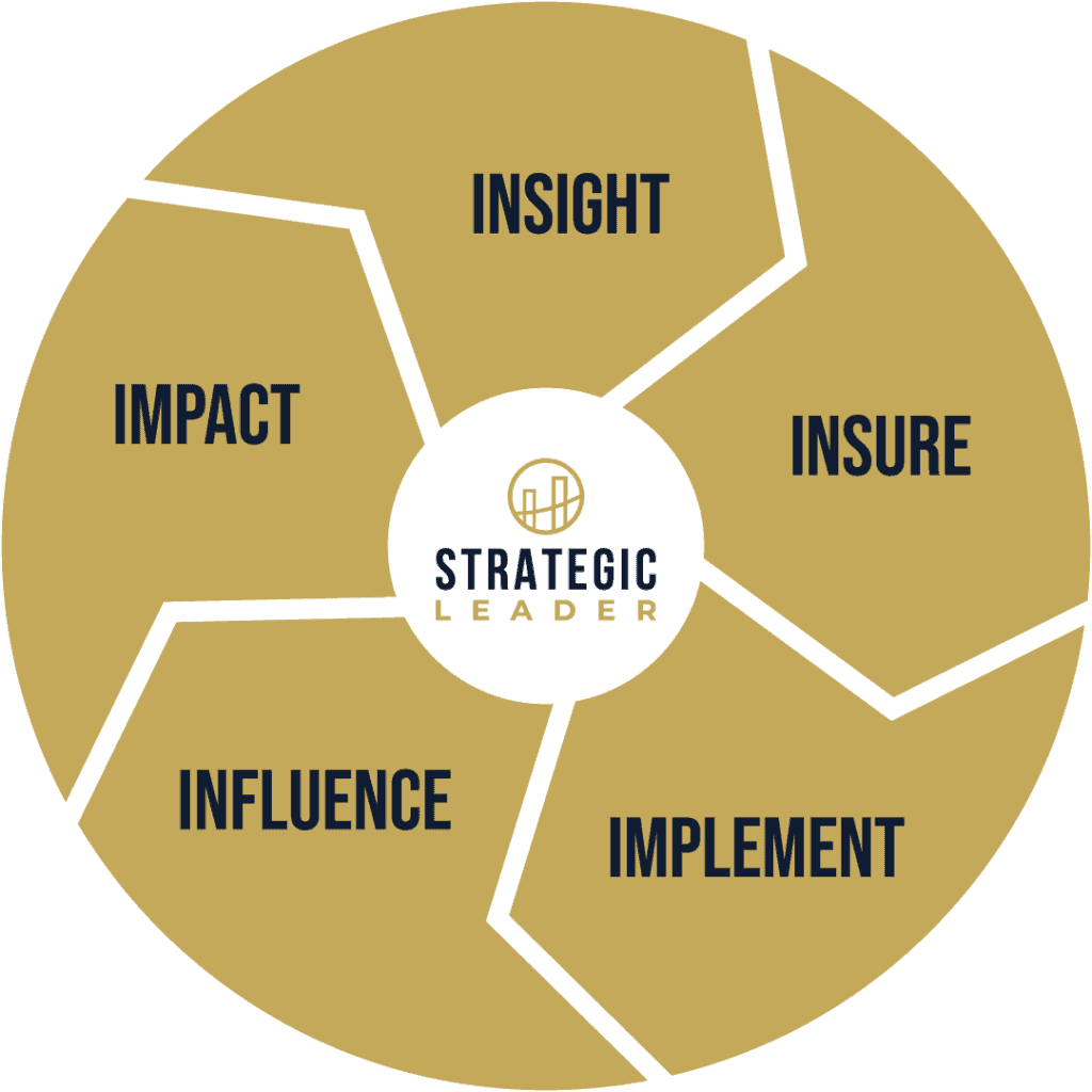 Infographic of the 5 principles of Sue Belton’s leadership coaching program, Strategic Leader. The 5 principles are Insight, Insure, Implement, Influence, and Impact.